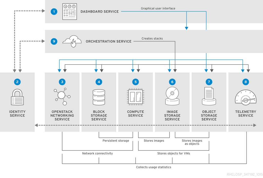 RHEL OSP arch 347192 1015 JCS 01 Interface Overview