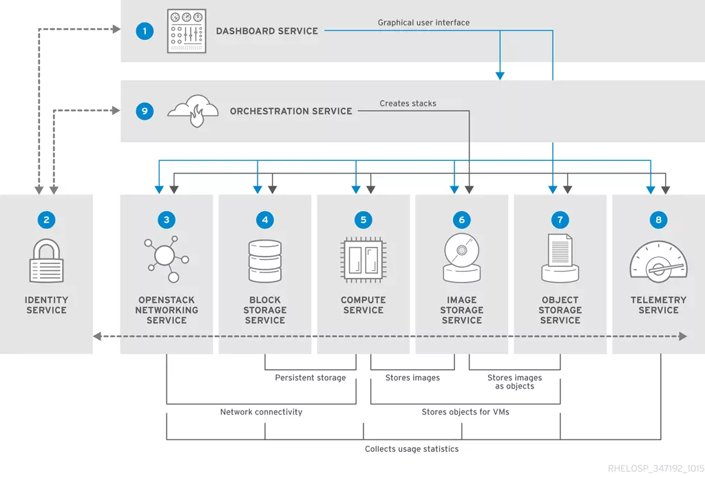 RHEL OSP arch 347192 1015 JCS 01 Interface Overview